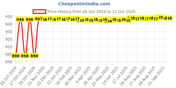 moglix.com EcoCushion 100m 15 inch  White Paper Bubble Wrap Roll, ECP2021-02 ecocushion Price History Graph from 26 Oct 2024 to 11 Oct 2025