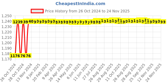 moglix.com EcoCushion 100m 20 inch  Brown Paper Bubble Wrap Roll, ECP2021-05 ecocushion Price History Graph from 26 Oct 2024 to 24 Nov 2025