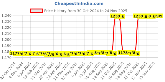 moglix.com EcoCushion 100m 20 inch  White Paper Bubble Wrap Roll, ECP2021-06 ecocushion Price History Graph from 30 Oct 2024 to 24 Nov 2025