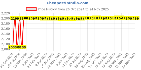 moglix.com EcoCushion 250m 15 inch  Brown Paper Bubble Wrap Roll, ECP2021-07 ecocushion Price History Graph from 26 Oct 2024 to 24 Nov 2025