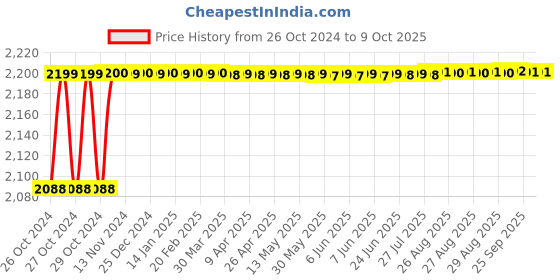 moglix.com EcoCushion 250m 15 inch  White Paper Bubble Wrap Roll, ECP2021-08 ecocushion Price History Graph from 26 Oct 2024 to 9 Oct 2025