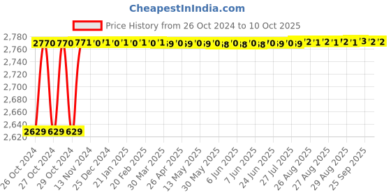 moglix.com EcoCushion 250m 20 inch  Brown Paper Bubble Wrap Roll, ECP2021-09 ecocushion Price History Graph from 26 Oct 2024 to 9 Oct 2025