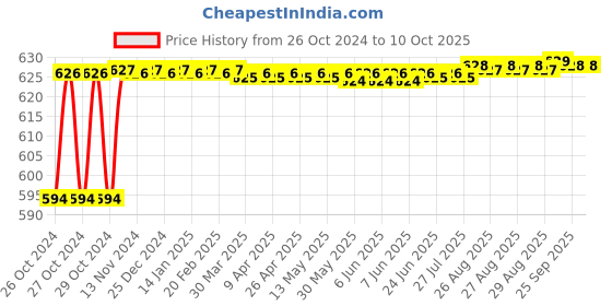 moglix.com EcoCushion 50m 15 inch  White Paper Bubble Wrap Roll, ECP2021-04 ecocushion Price History Graph from 26 Oct 2024 to 9 Oct 2025