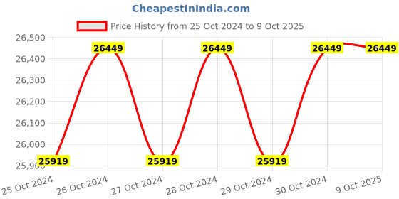 moglix.com Ecovacs Deebot N8 2 in1 Robotic Vacuum Cleaner ecovacs Price History Graph from 25 Oct 2024 to 9 Oct 2025