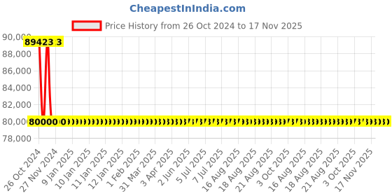 moglix.com Ecovacs Deebot T20 Omni Robotic Vacuum Cleaner with Auto Mop Lift, Obstacle Avoidance, YIKO Voice Assistant ecovacs Price History Graph from 26 Oct 2024 to 17 Nov 2025