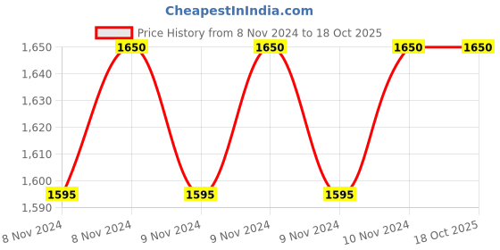 moglix.com Ecstar F9000 3.5L 0W-16 Fully Synthetic Engine Oil for Maruti Suzuki ecstar Price History Graph from 8 Nov 2024 to 18 Oct 2025