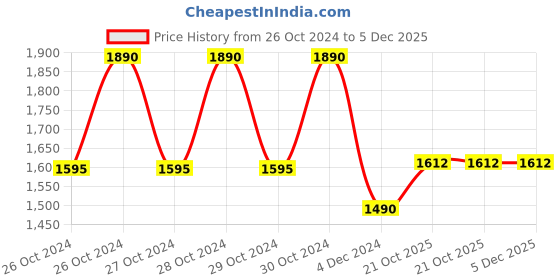 moglix.com Ecstar F9000 3.5L 0W-20 Fully Synthetic Petrol Engine Oil for Maruti Suzuki ecstar Price History Graph from 26 Oct 2024 to 4 Dec 2025