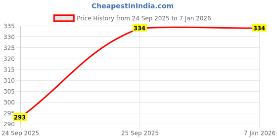 moglix.com Edylinn 14.5-15.5 inch Faux Leather Beige Medium Steering Wheel Cover for Force Cruiser edylinn Price History Graph from 25 Sep 2025 to 18 Nov 2025