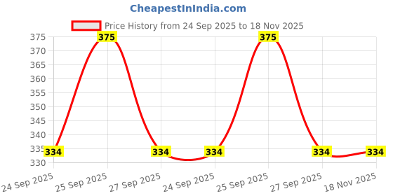 moglix.com Edylinn 14.5-15.5 inch Faux Leather Beige Medium Steering Wheel Cover for Mercedes Benz B-Class edylinn Price History Graph from 24 Sep 2025 to 18 Nov 2025