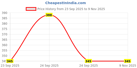 moglix.com Edylinn 14.5-15.5 inch Faux Leather Black &a; Grey Medium Steering Wheel Cover for G-Class edylinn Price History Graph from 23 Sep 2025 to 9 Nov 2025