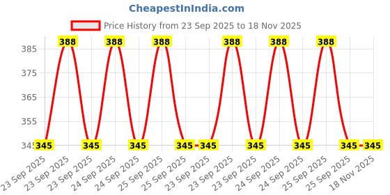 moglix.com Edylinn 14.5-15.5 inch Faux Leather Black &a; Tan Medium Steering Wheel Cover for Mahindra Logan Edge edylinn Price History Graph from 23 Sep 2025 to 17 Nov 2025