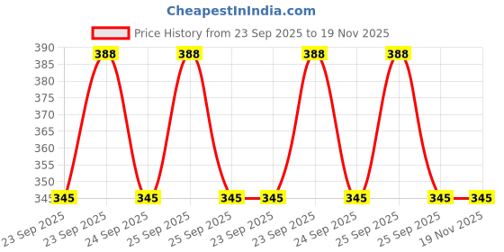 moglix.com Edylinn 14.5-15.5 inch Faux Leather Black &a; Tan Medium Steering Wheel Cover for XK-Type edylinn Price History Graph from 23 Sep 2025 to 18 Nov 2025