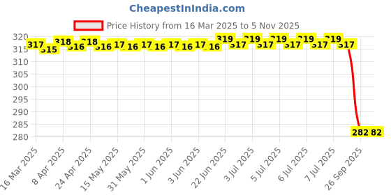 moglix.com Edylinn 14.5-15.5 inch Leather Black Medium Steering Wheel Cover for Fortuner 2021 edylinn Price History Graph from 16 Mar 2025 to 4 Nov 2025