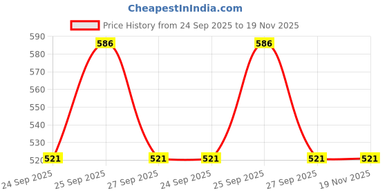 moglix.com Edylinn 40x40cm Black Car Leather Cushion with Filling Inside for Jeep Compass Facelift (Pack of 2) edylinn Price History Graph from 24 Sep 2025 to 18 Nov 2025
