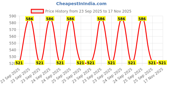 moglix.com Edylinn 40x40cm Black Car Leather Cushion with Filling Inside for XFS (Pack of 2) edylinn Price History Graph from 23 Sep 2025 to 16 Nov 2025