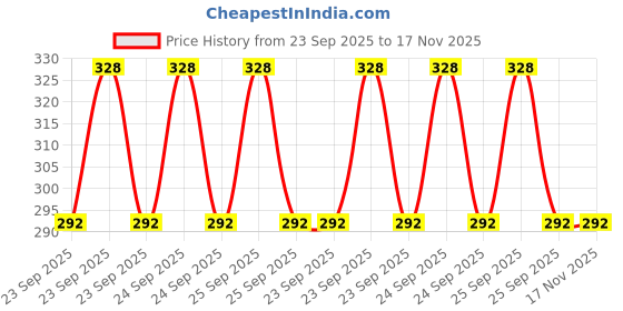 moglix.com Edylinn Black Soft Seat Belt Cover for Hyundai Verna Fluidic (Pack of 2) edylinn Price History Graph from 23 Sep 2025 to 17 Nov 2025