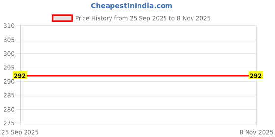 moglix.com Edylinn Black Soft Seat Belt Cover for Mahindra TUV-300 (Pack of 2) edylinn Price History Graph from 25 Sep 2025 to 8 Nov 2025