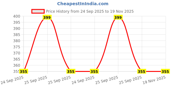 moglix.com Edylinn Microfiber Leather Beige Steering Wheel Cover for Maruti Baleno Facelift edylinn Price History Graph from 24 Sep 2025 to 18 Nov 2025