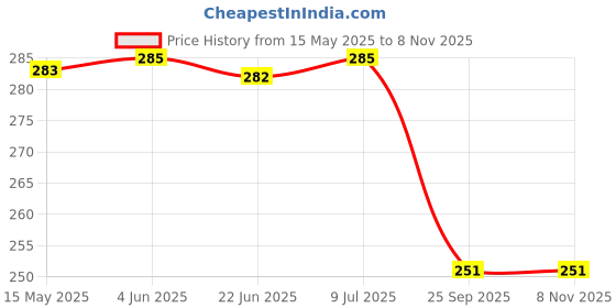 moglix.com Edylinn PU Leather Black Armrest Pad for Hyundai i20 Active edylinn Price History Graph from 15 May 2025 to 8 Nov 2025