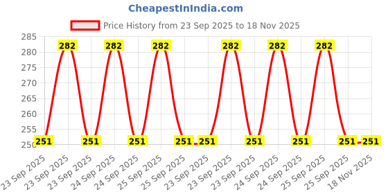 moglix.com Edylinn PU Leather Black Armrest Pad for Tata Vista edylinn Price History Graph from 23 Sep 2025 to 18 Nov 2025