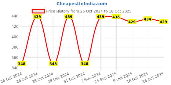 moglix.com EGK 12W Fiber Glass Wireless LED Light Bulb with Speaker egk Price History Graph from 26 Oct 2024 to 17 Oct 2025
