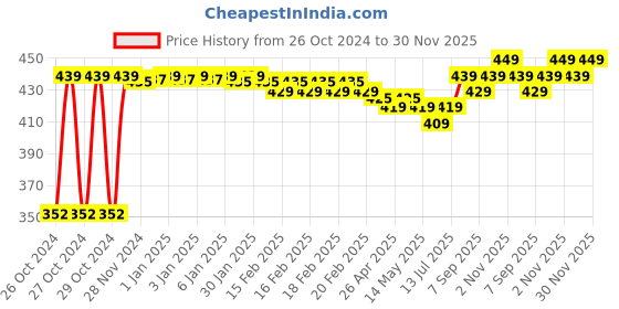 moglix.com EGK 200W Cool White LED Flood Light with IP66 High Beam Waterproof Outdoor Light for Garage, Parking, Garden &a; Playground egk Price History Graph from 26 Oct 2024 to 30 Nov 2025