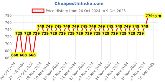 moglix.com EGK 20m Red 3014 SMD LED Rope Light with Adapter egk Price History Graph from 26 Oct 2024 to 8 Oct 2025