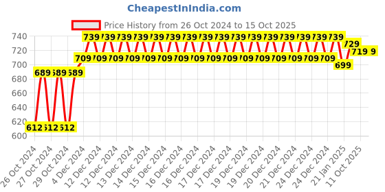 moglix.com EGK 20m White 3014 SMD LED Rope Light with Adapter egk Price History Graph from 26 Oct 2024 to 15 Oct 2025