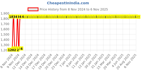moglix.com EGK 24W Warm White COB Ceiling LED Downlight egk Price History Graph from 8 Nov 2024 to 6 Nov 2025
