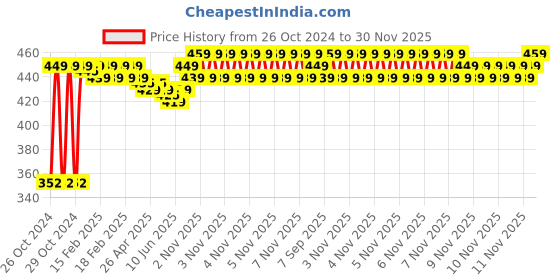 moglix.com EGK 250W Cool White Waterproof LED Flood Light egk Price History Graph from 26 Oct 2024 to 30 Nov 2025