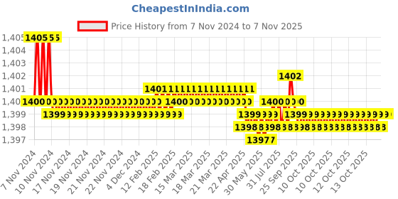 moglix.com EGK 30W Warm White Wall LED Spot Light egk Price History Graph from 7 Nov 2024 to 6 Nov 2025