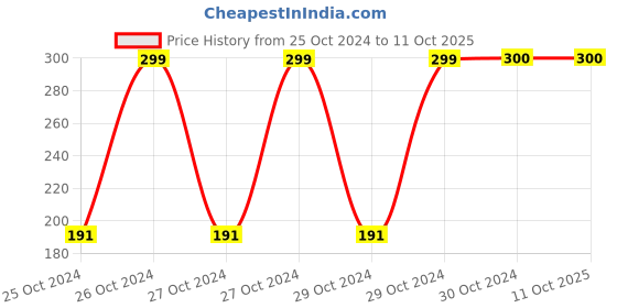 moglix.com EGK 3L 3-in-1 Steam Inhaler Vaporizer Humidifier &a; Room Sterilizer egk Price History Graph from 25 Oct 2024 to 11 Oct 2025