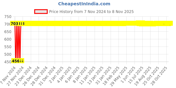 moglix.com EGK 3W Cool Day White COB Ceiling LED Downlight egk Price History Graph from 7 Nov 2024 to 6 Nov 2025