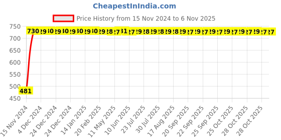 moglix.com EGK 3W Warm White LED Track Light egk Price History Graph from 15 Nov 2024 to 6 Nov 2025