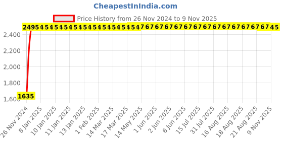 moglix.com EGK 400W Cool White LED Flood Light egk Price History Graph from 26 Nov 2024 to 9 Nov 2025