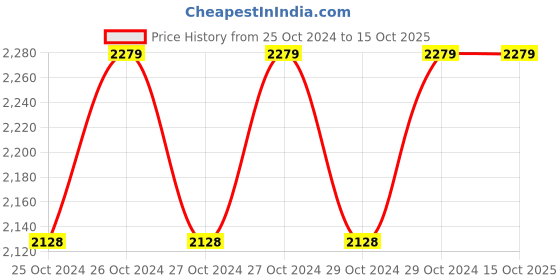 moglix.com EGK 550W 121 Pcs Multipurpose Reversible Power Tool Kit, EGK13IDTK egk Price History Graph from 25 Oct 2024 to 14 Oct 2025