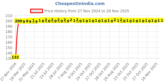 moglix.com EGK 6 In 1 Power Strip Extension Cords Board egk Price History Graph from 27 Nov 2024 to 28 Nov 2025