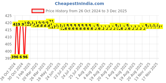 moglix.com EGK 6 In 1 Power Strip Extension Cords Board (Pack of 3) egk Price History Graph from 26 Oct 2024 to 2 Dec 2025