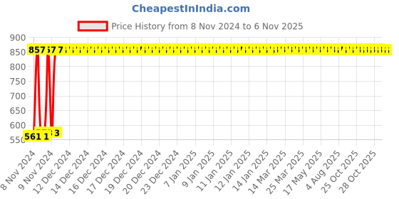 moglix.com EGK 6W Cool Day White LED Track Light egk Price History Graph from 8 Nov 2024 to 6 Nov 2025