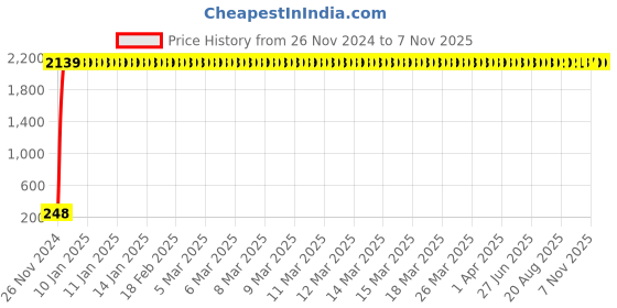 moglix.com EGK 9W B-22 White LED Bulbs (Pack of 5) egk Price History Graph from 26 Nov 2024 to 6 Nov 2025