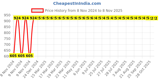moglix.com EGK 9W Warm White COB Ceiling LED Downlight egk Price History Graph from 8 Nov 2024 to 7 Nov 2025