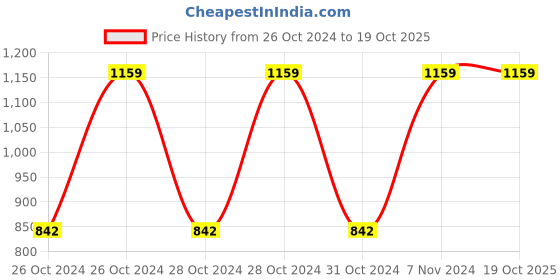 moglix.com EGK A66 Non-Contact Digital Infrared Thermometer egk Price History Graph from 26 Oct 2024 to 19 Oct 2025