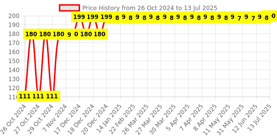 moglix.com EGK Connector Adapter For SMD LED Rope Light (Pack of 4) egk Price History Graph from 26 Oct 2024 to 13 Jul 2025