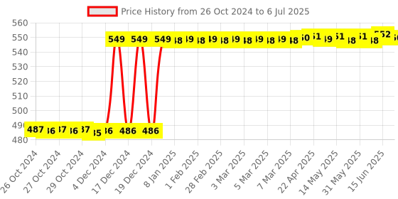 moglix.com EGK LED Trackline 1 meter trackway-White(FOR Track lights only) egk Price History Graph from 26 Oct 2024 to 6 Jul 2025