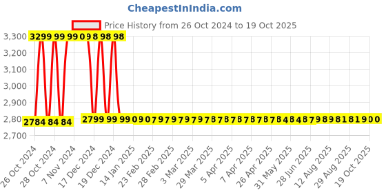 moglix.com EGK Rope Light Connectors Jointer White (Pack of 100) egk Price History Graph from 26 Oct 2024 to 19 Oct 2025