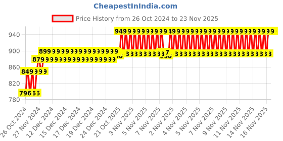 moglix.com EGK Water Proof LED Rope light Cool White 25 Mtr with Adapter. egk Price History Graph from 26 Oct 2024 to 23 Nov 2025