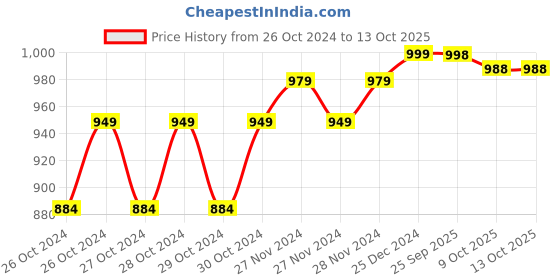 moglix.com EGK Water Proof LED Rope light Red 25 Mtr with Adapter. egk Price History Graph from 26 Oct 2024 to 13 Oct 2025