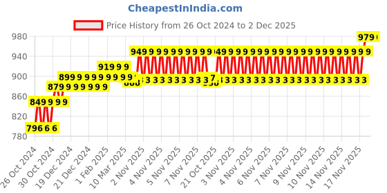moglix.com EGK Water Proof LED Rope light Warm White 25 Mtr with Adapter. egk Price History Graph from 26 Oct 2024 to 2 Dec 2025