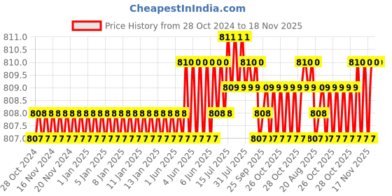 moglix.com EGO Nipper-07 Deluxe 115mm Wire Stripper (Pack of 10) ego Price History Graph from 28 Oct 2024 to 18 Nov 2025