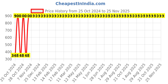 moglix.com EHS 300ft 3 inch Polyethylene White &a; Red Barricade Caution Tape ehs Price History Graph from 25 Oct 2024 to 25 Nov 2025